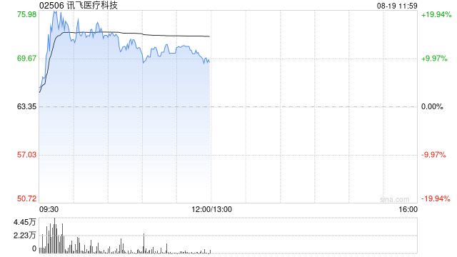 讯飞医疗科技盘中大涨超22% 上半年营收同比增长49.4%