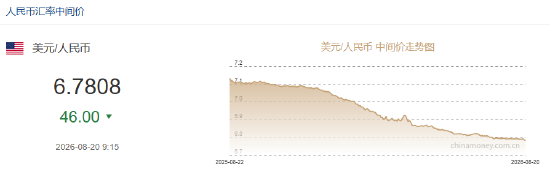 人民币兑美元中间价较上日调升46点至6.7808 升值至2023年2月8日以来最高!