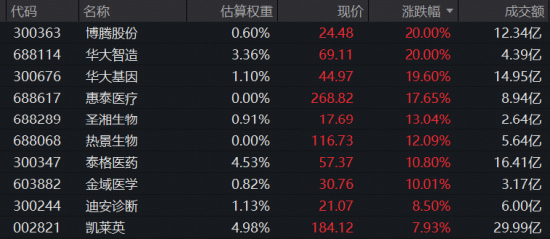mRNA癌症疫苗重大突破，美股制药巨头暴涨177%！A+H医药股大爆发，港股通创新药ETF华宝（520880）急速放量