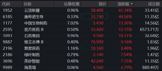mRNA癌症疫苗重大突破	，美股制药巨头暴涨177%！A+H医药股大爆发，港股通创新药ETF华宝（520880）急速放量