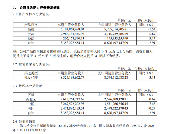 营收净利双降、市值跌破200亿	，重庆啤酒怎么了？