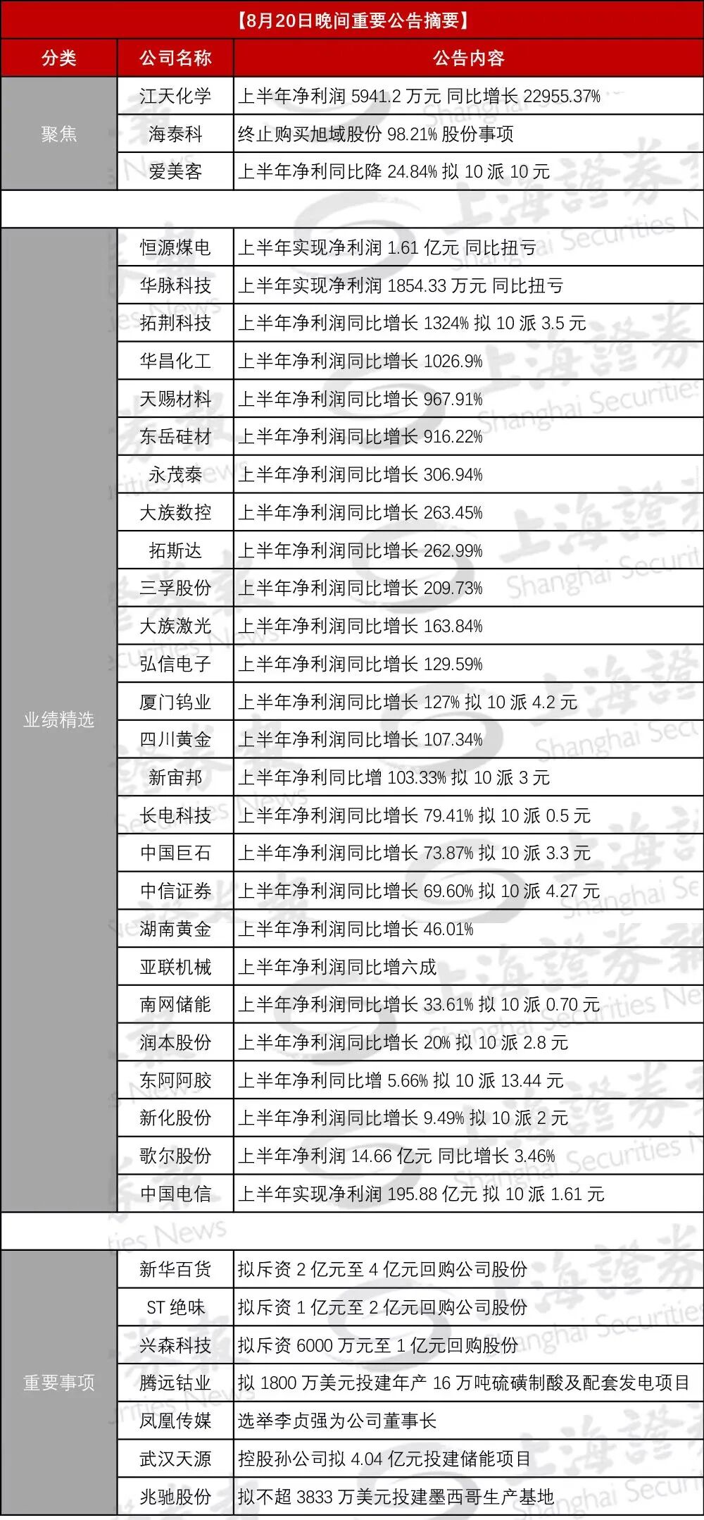 十多家公司半年报业绩翻倍以上增长