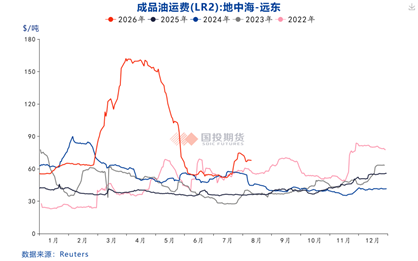 国投期货庞春艳:石脑油裂差高位宽幅震荡