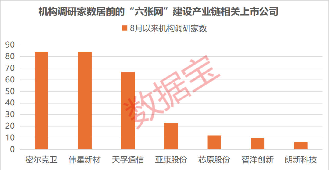 “六张网”拉动投资效应显现	，上市公司积极布局抢抓机遇，3家获机构密集调研