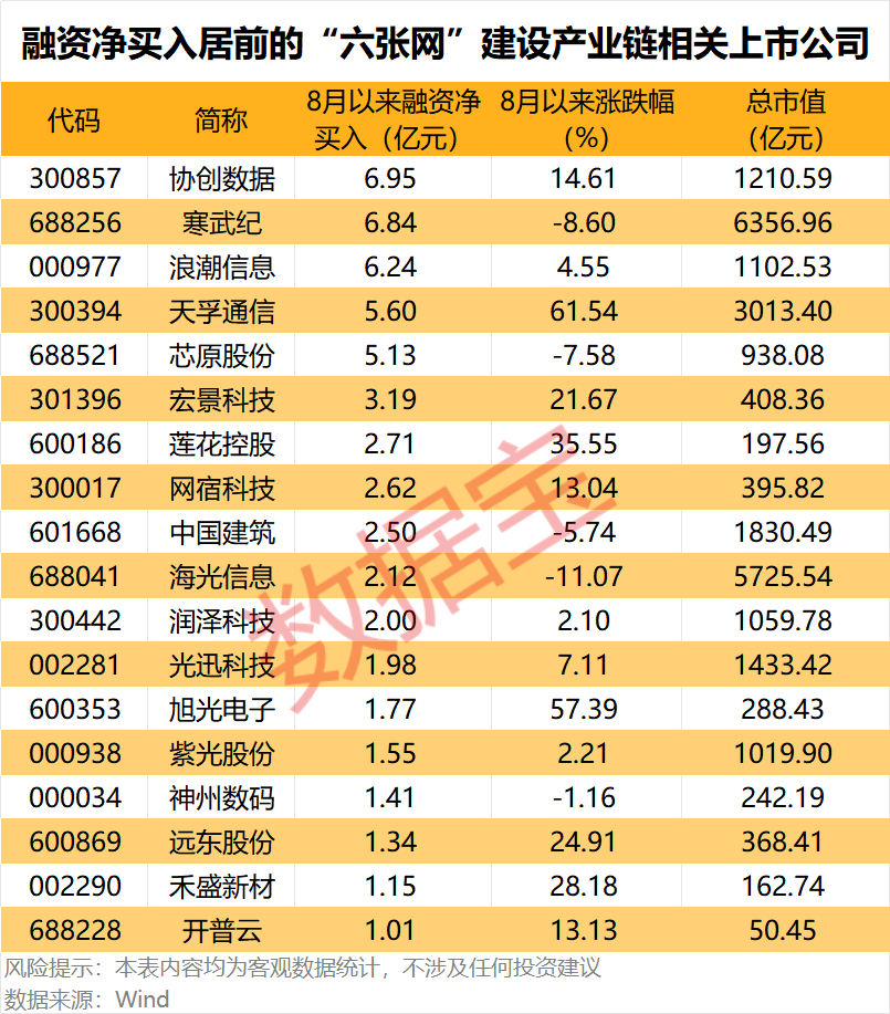 “六张网”拉动投资效应显现，上市公司积极布局抢抓机遇	，3家获机构密集调研