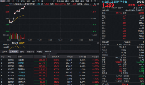 “光宗”行情回归！新易盛领涨超7%，高“光	”创业板人工智能ETF（159363）放量上攻！