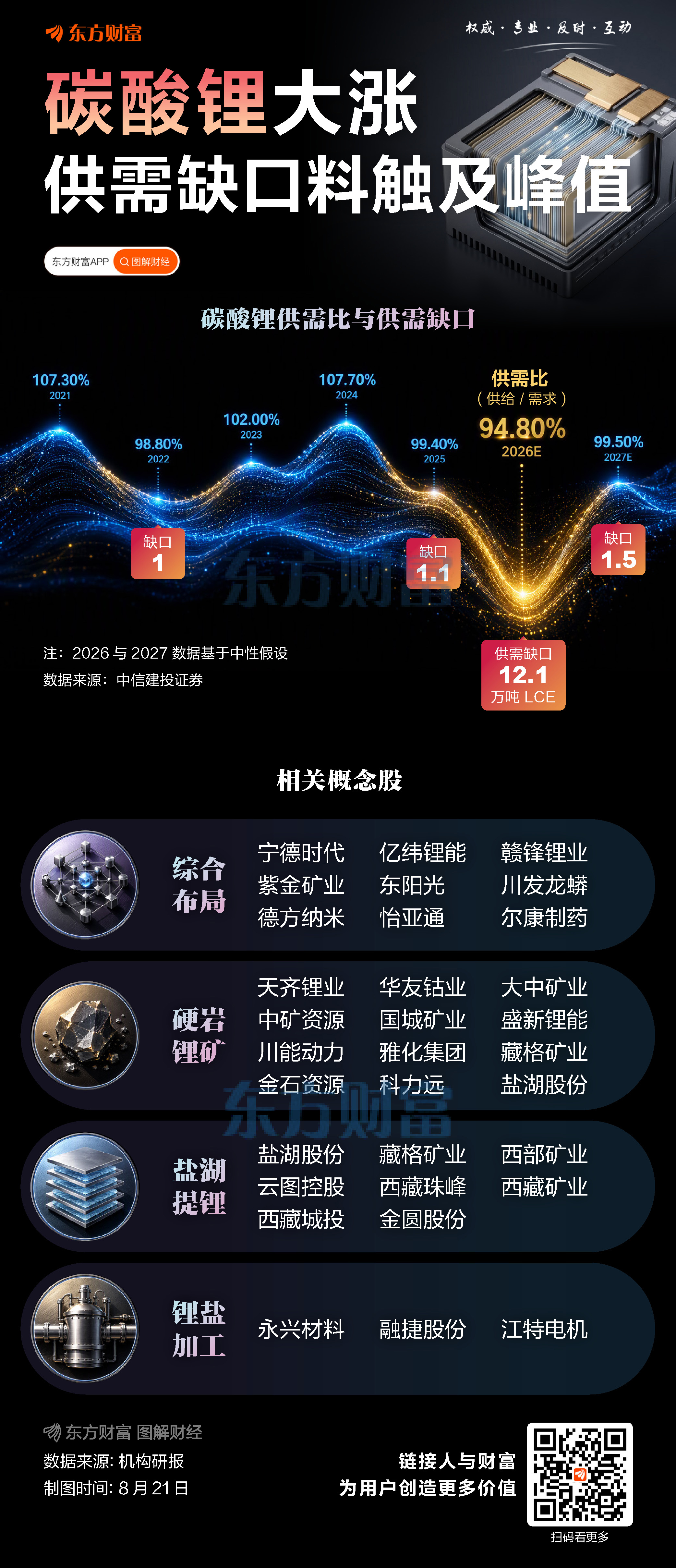 碳酸锂大涨！供需缺口料触及峰值