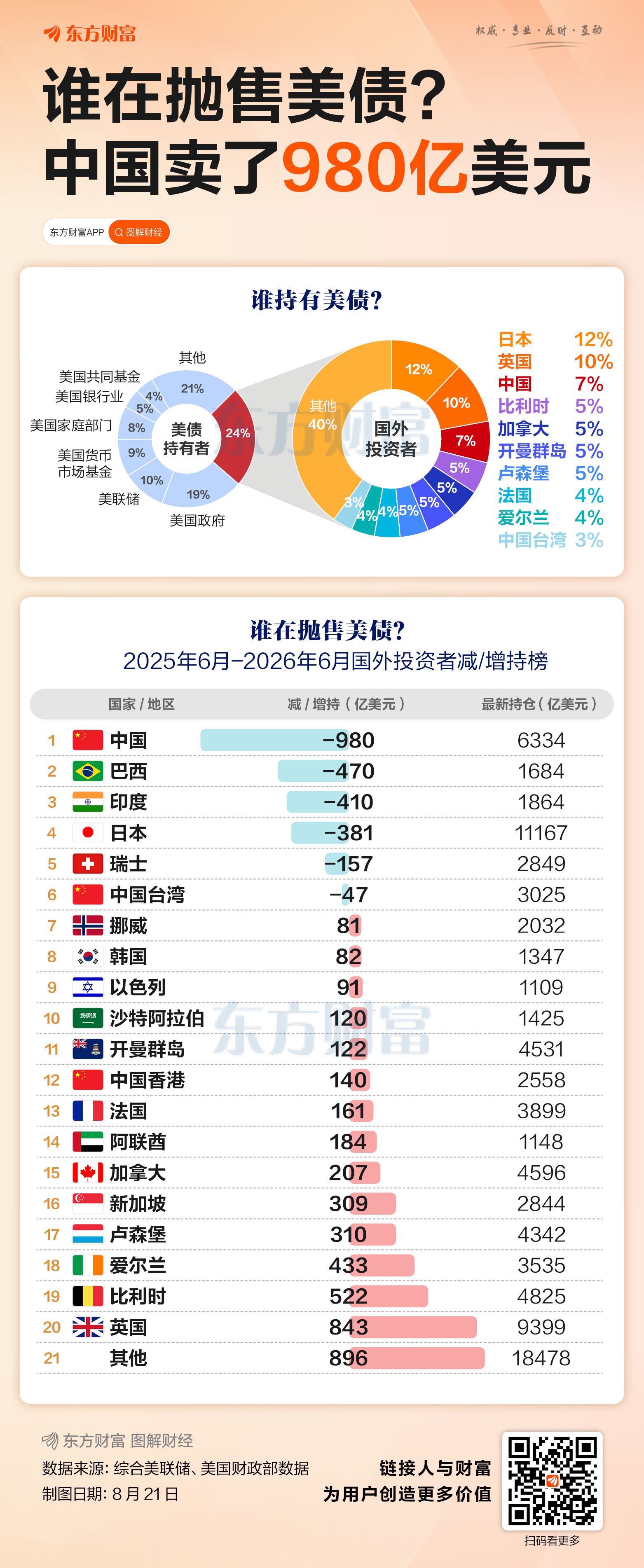 谁在抛售美债？中国卖了980亿美元
