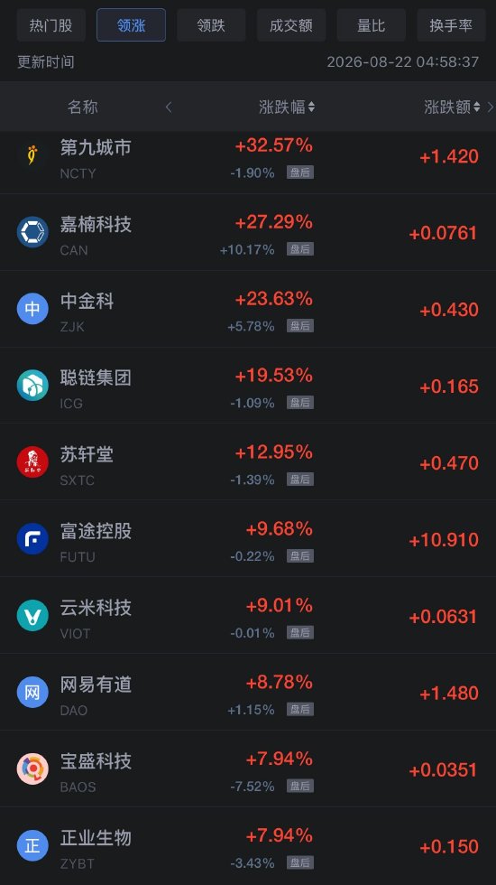 8月22日热门中概股多数上涨，网易涨6.98%	，阿里巴巴跌8.57%