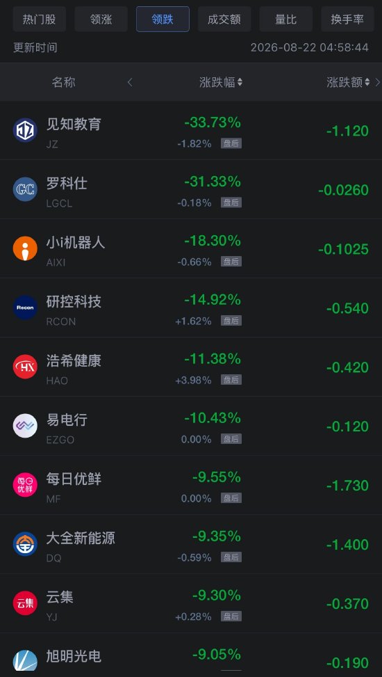 8月22日热门中概股多数上涨，网易涨6.98%，阿里巴巴跌8.57%