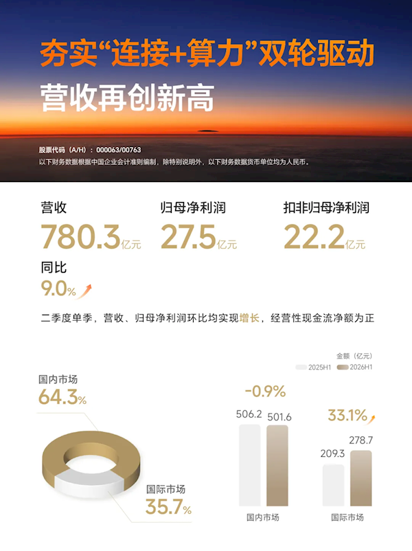 营收780亿创新高!中兴半年报出炉 算力业务占比突破35%