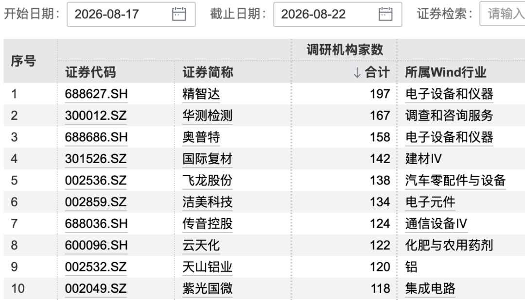 197家机构，“盯上	”这只翻倍牛股