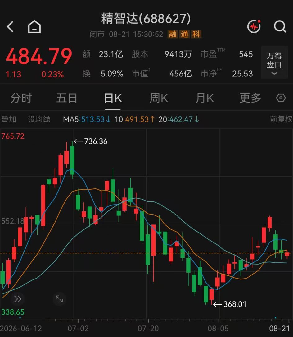 197家机构，“盯上”这只翻倍牛股
