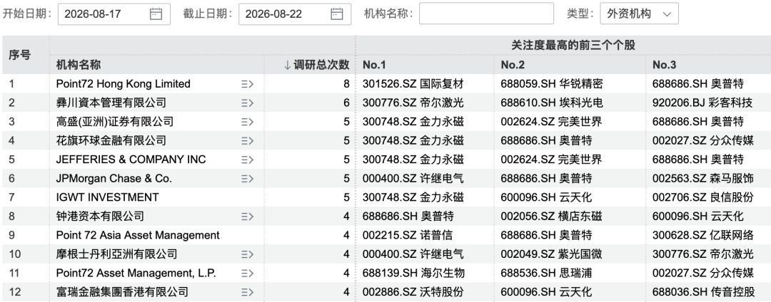 197家机构，“盯上	”这只翻倍牛股