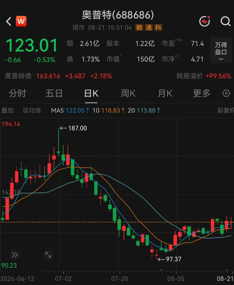 197家机构	，“盯上”这只翻倍牛股
