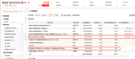 邓晓峰，再现身601899！中东资本加仓
