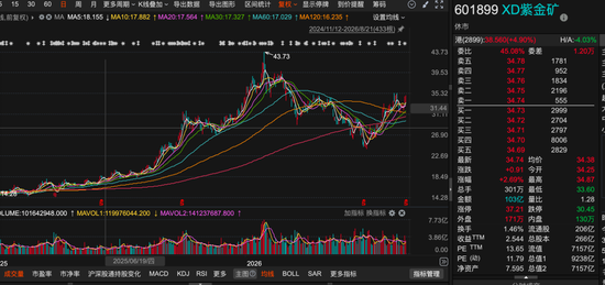 邓晓峰	，再现身601899！中东资本加仓