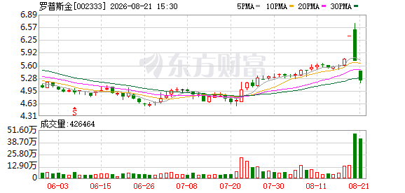 罗普斯金：2026年半年度净利润2008.69万元 同比下降36.07%