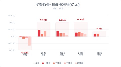 罗普斯金：2026年半年度净利润2008.69万元 同比下降36.07%