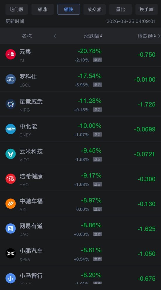 8月25日热门中概股多数下跌，台积电跌超2%