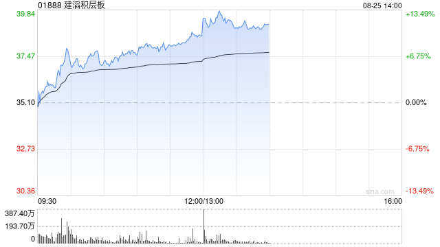 港股PCB概念股走强，建滔积层板涨超7%，花旗上调目标价
