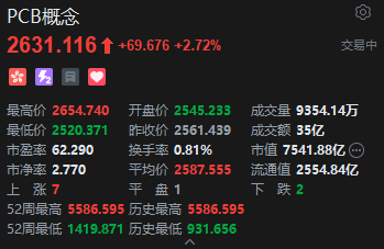 港股PCB概念股走强	，建滔积层板涨超7%，花旗上调目标价