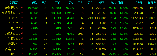 收评|国内期货主力合约跌多涨少	，碳酸锂跌超6%