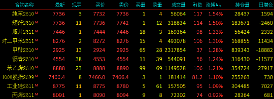 收评|国内期货主力合约跌多涨少，碳酸锂跌超6%