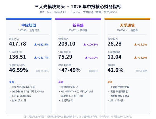 半年狂赚223亿！光模块三巨头中报全景：AI算力业绩兑现，高景气向2027年延伸