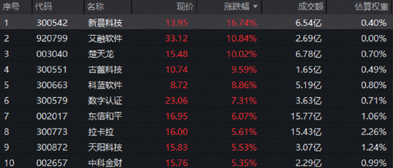数字人民币再扩容，楚天龙3连板！金融科技板块近1年回撤39%后估值处低位	，能否逆袭？