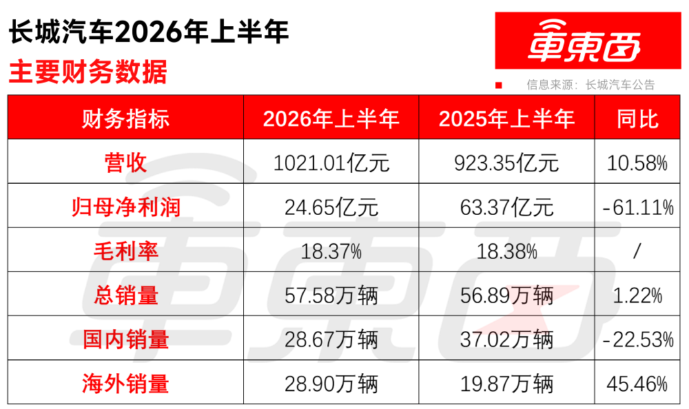 长城海外销量反超国内，半年营收增长近百亿	，但净利下滑有些狠