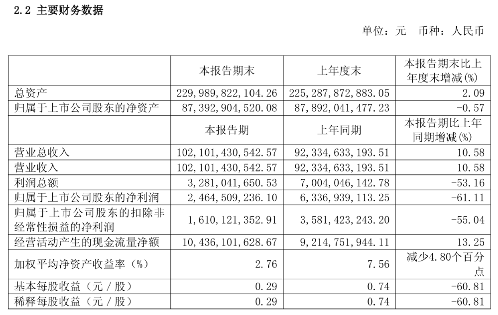 长城海外销量反超国内，半年营收增长近百亿	，但净利下滑有些狠