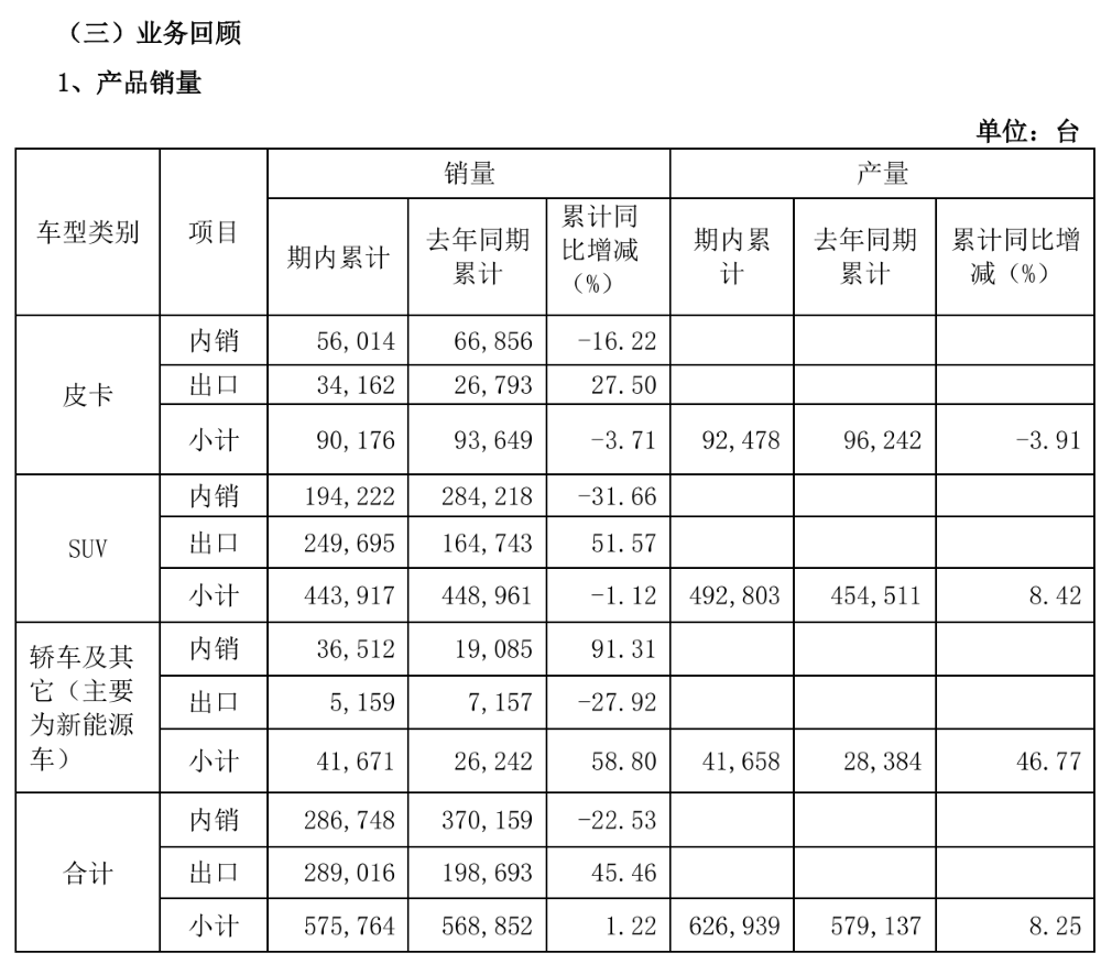 长城海外销量反超国内	，半年营收增长近百亿，但净利下滑有些狠