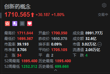 港股生物医药股大涨，康希诺生物涨逾18%