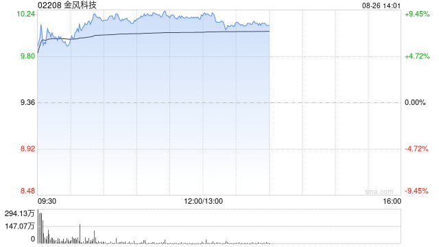 金风科技早盘涨逾8% 上半年股东应占利润同比增长24.67%