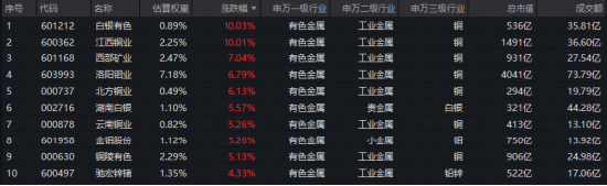 算力金属迎涨价潮！有色领涨全市场，超百亿主力资金狂涌！白银有色4天3板	，江西铜业涨停！