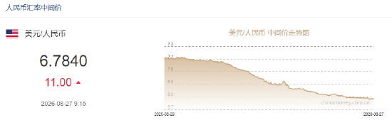 人民币兑美元中间价报6.7840，下调11点