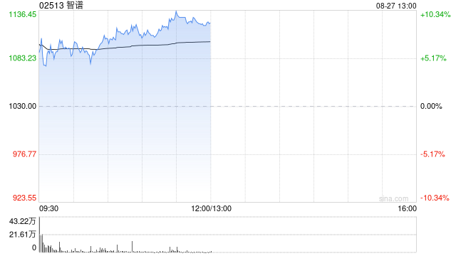智谱盘中涨超8% 宣布上线并开源GLM-5.3-Flash