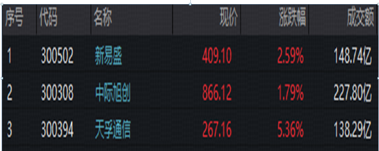 算力硬件爆发！Vera Rubin全面投产，光模块需求迎结构性升级！高“光”指数收涨近4%