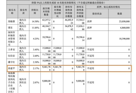 “牛散”章建平，又爆买！