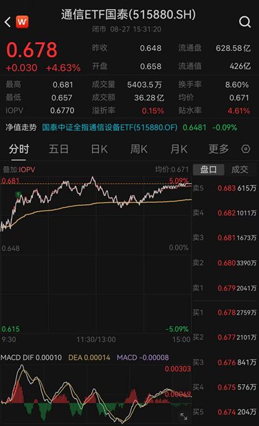 ETF日报：通信板块大幅走强	，最直接的催化来自英伟达最新季报及管理层对未来需求的强劲指引