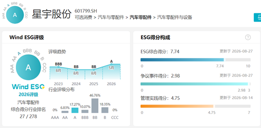 星宇股份，让近300名毕业生丢了工作、寒了心	，ESG评价却非常高？