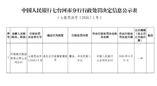 中国银行七台河分行被罚1万元:违反支付结算管理规定
