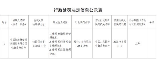 邮储银行吐鲁番市分行被罚39.4万元:违反金融统计管理规定