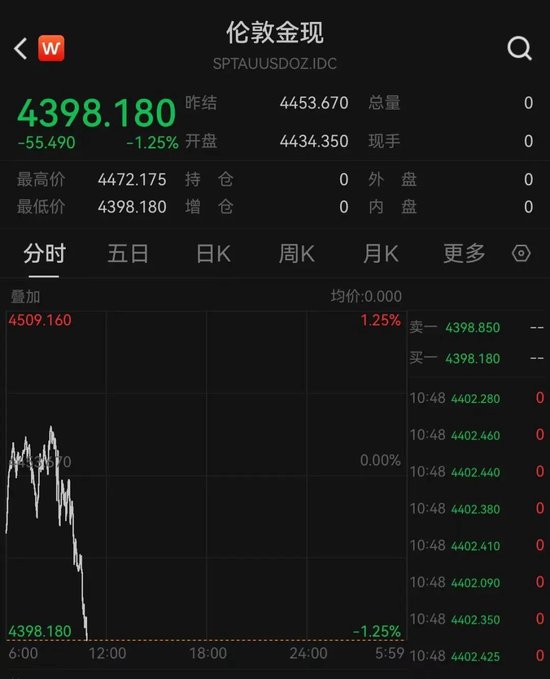 黄金持续下跌，跌破4400美元	，已抹去10日内全部涨幅