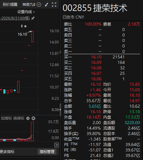 “折叠屏概念”	、“AI液冷概念	”？5连板牛股	，紧急提示！