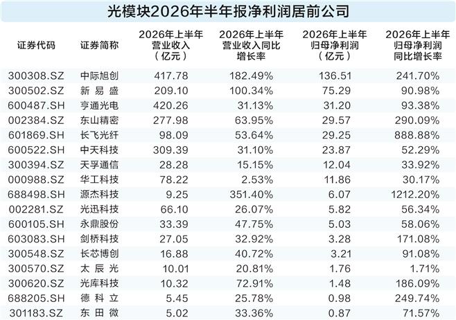光模块半年报全景透视：AI算力需求持续引爆 产业链“整体景气、全面开花”