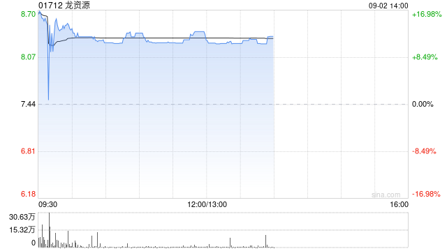 龙资源盘中涨超20% 新公司龙金资源以介绍上市今日生效