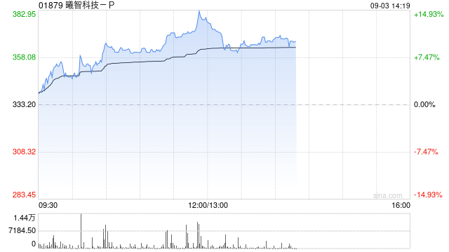 曦智科技-P午前涨超13% 公司获纳入恒生综合指数有望本月入通